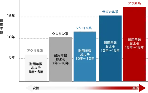 塗料と耐久性